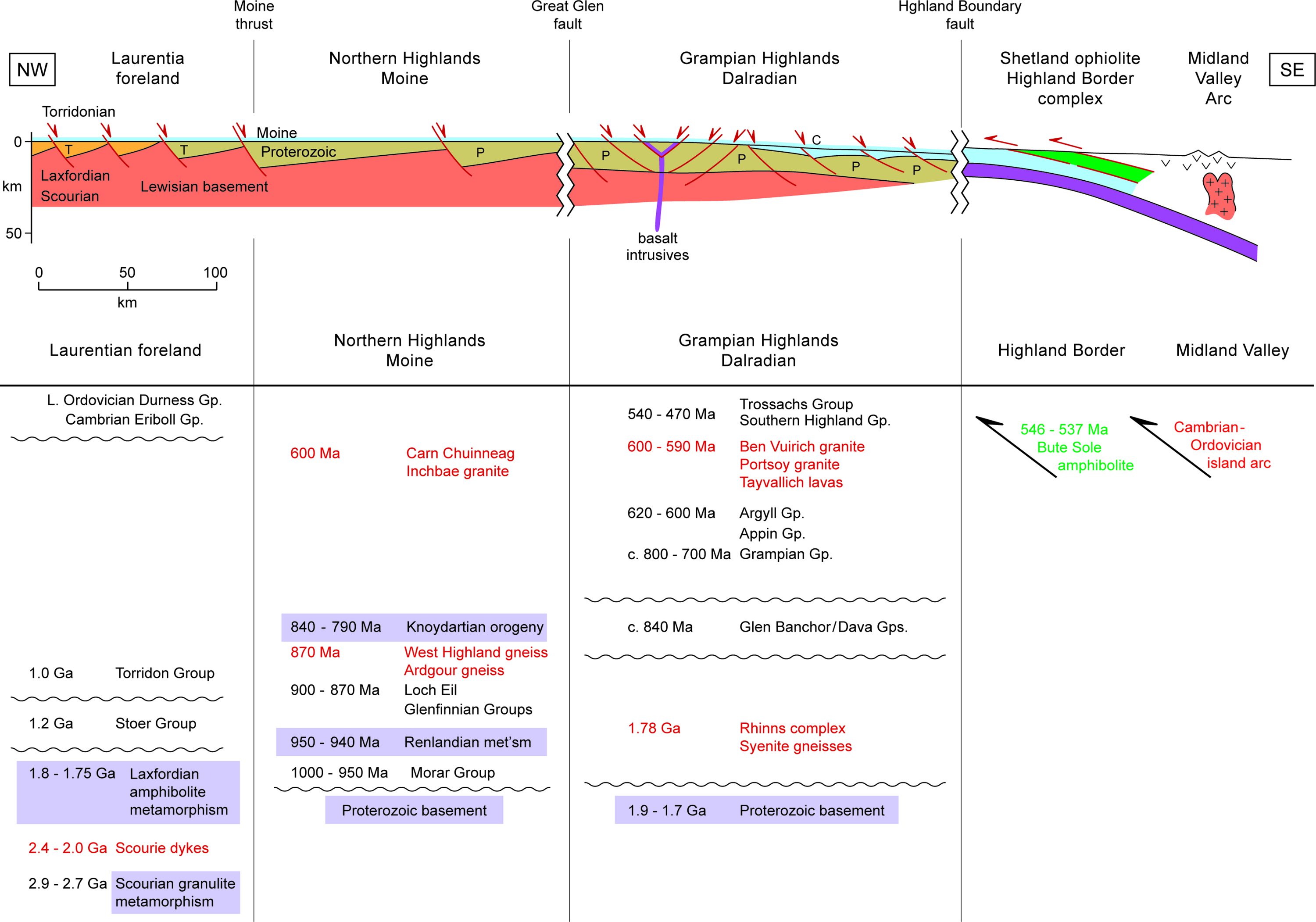 Tectonic evolution of the Caledonian orogeny in Scotland a review