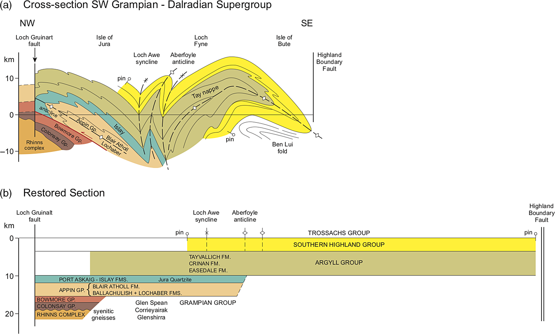 Tectonic evolution of the Caledonian orogeny in Scotland a review
