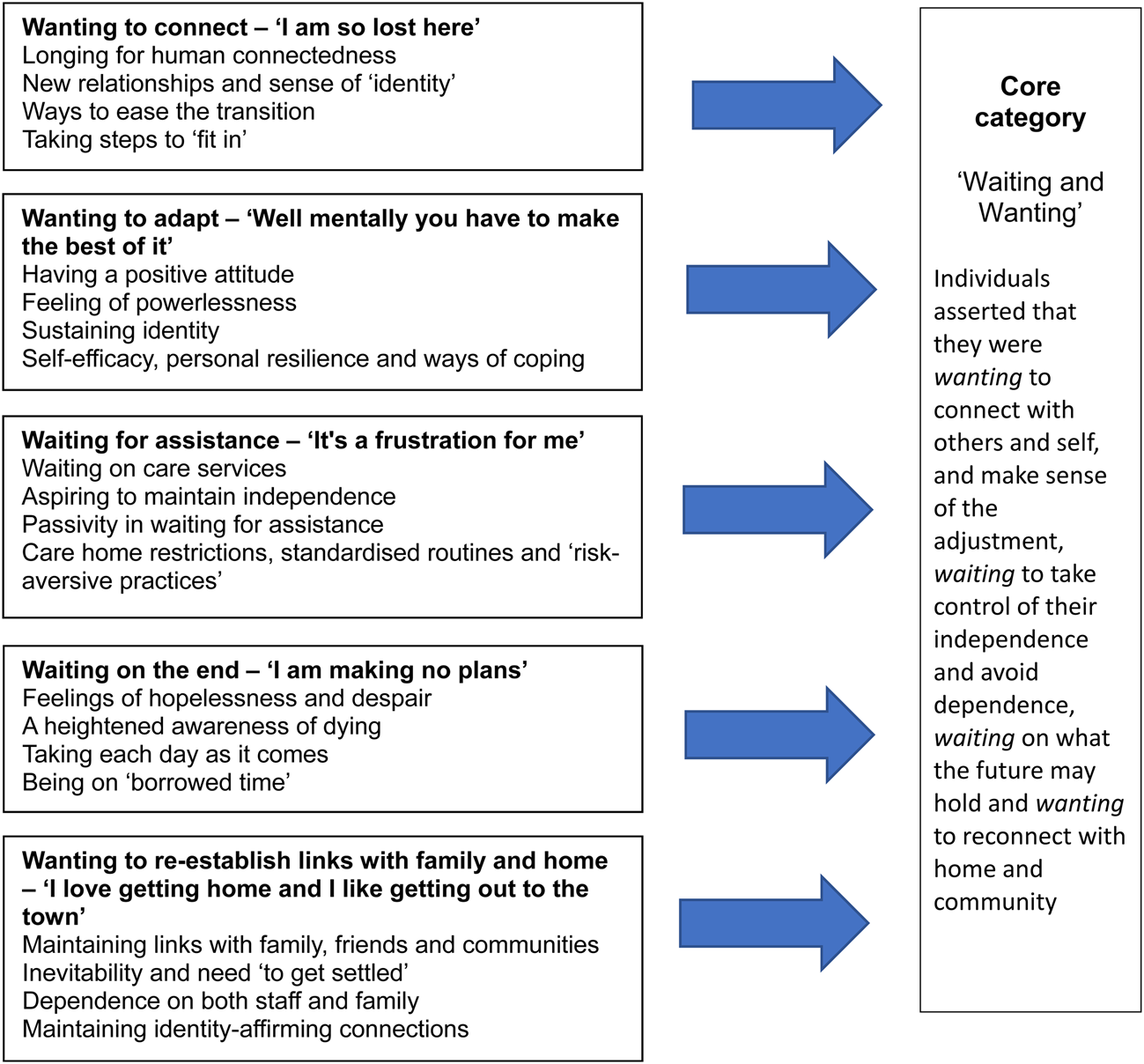 ‘Waiting and Wanting’: older peoples’ initial experiences of adapting ...