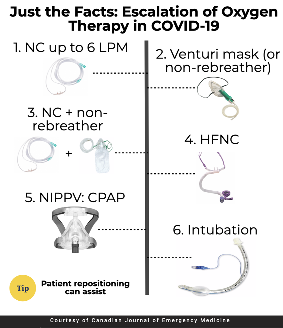 Just the Facts: What are the roles of oxygen escalation and noninvasive ...