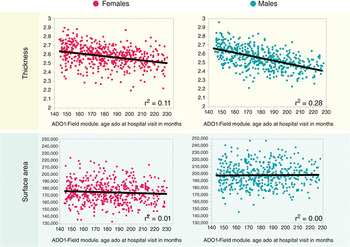 Neurobiological Constraints and Laws of Cognitive Development