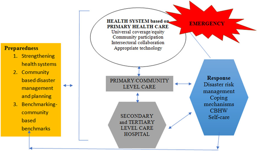 Strengthening Primary Health Care: Emergency And Disaster Preparedness ...