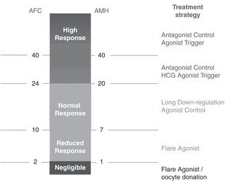 The nomogram for the calculation of the FSH starting dose based on age