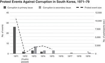 Corruption Control in Authoritarian South Korea (Chapter 4) - Corruption  Control in Authoritarian Regimes