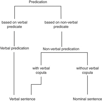 Non-Verbal Predication-