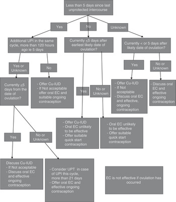 Emergency Contraception Chapter 15 Handbook of Contraception