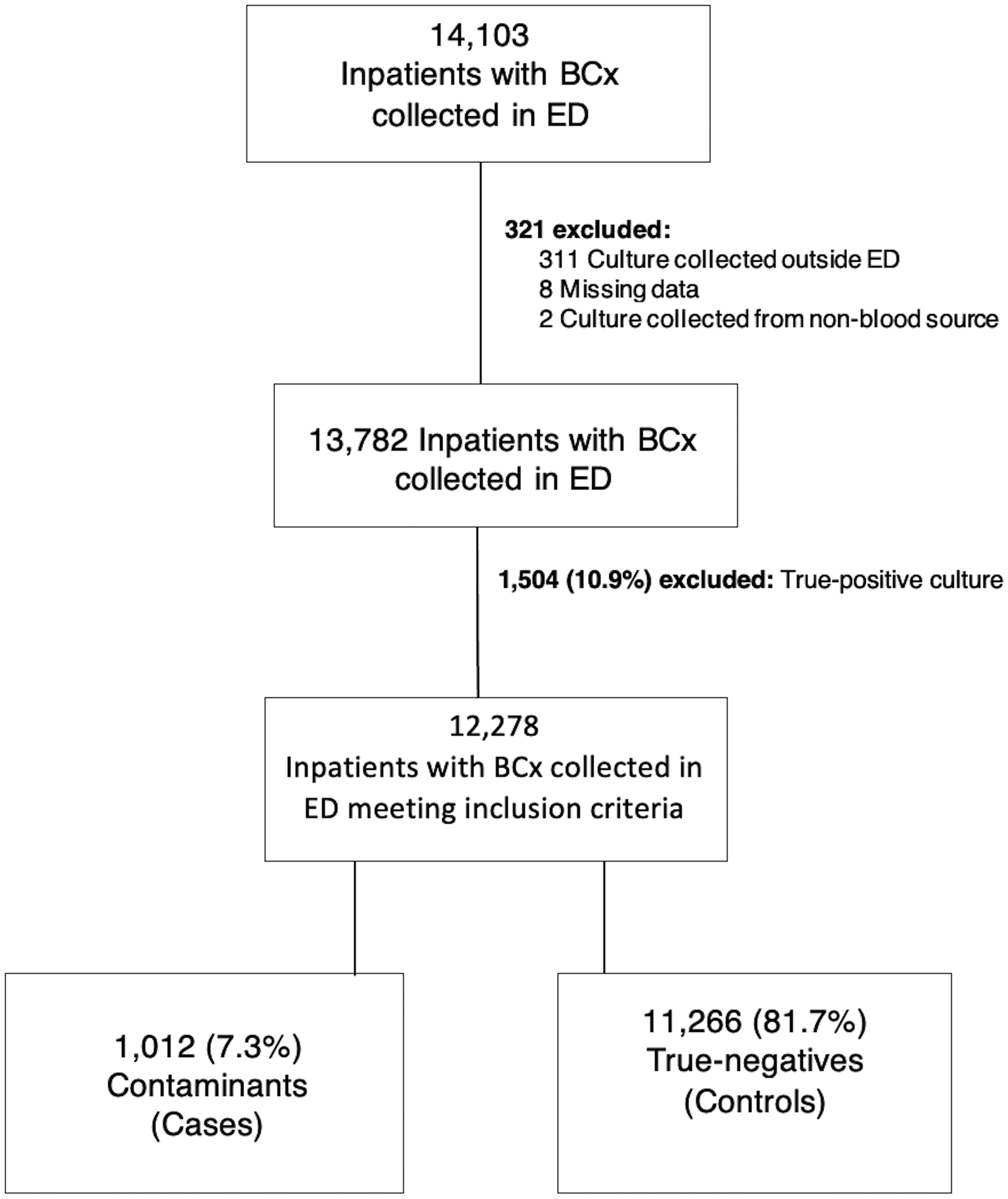 Risk factors and clinical associated with blood culture