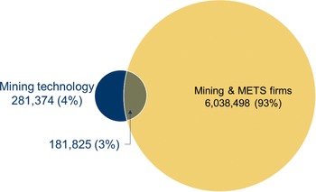 Recent Trends Of Innovation In The Mining Sector (Chapter 2) - Global ...