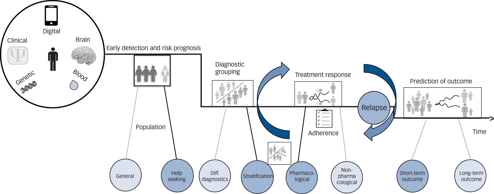 The potential of precision psychiatry what is in reach? The British