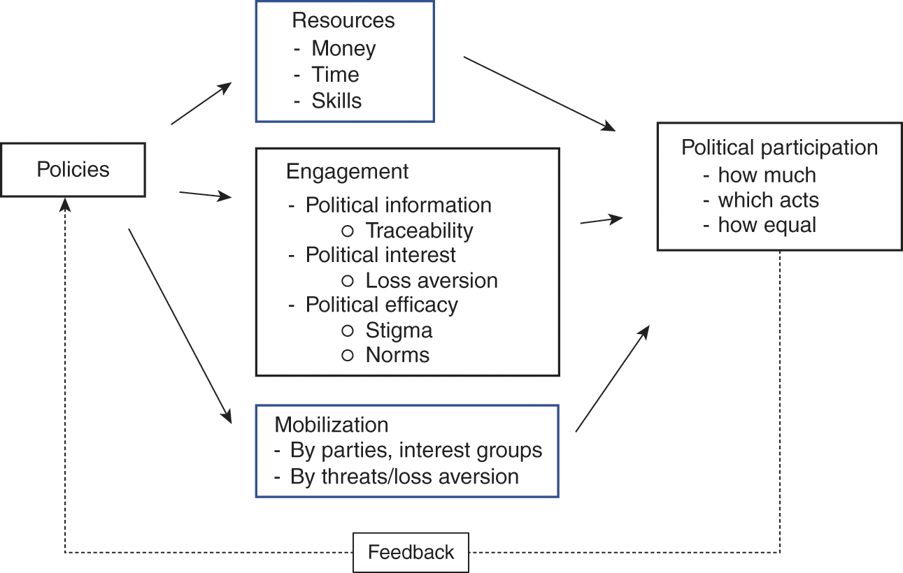 policy-feedback