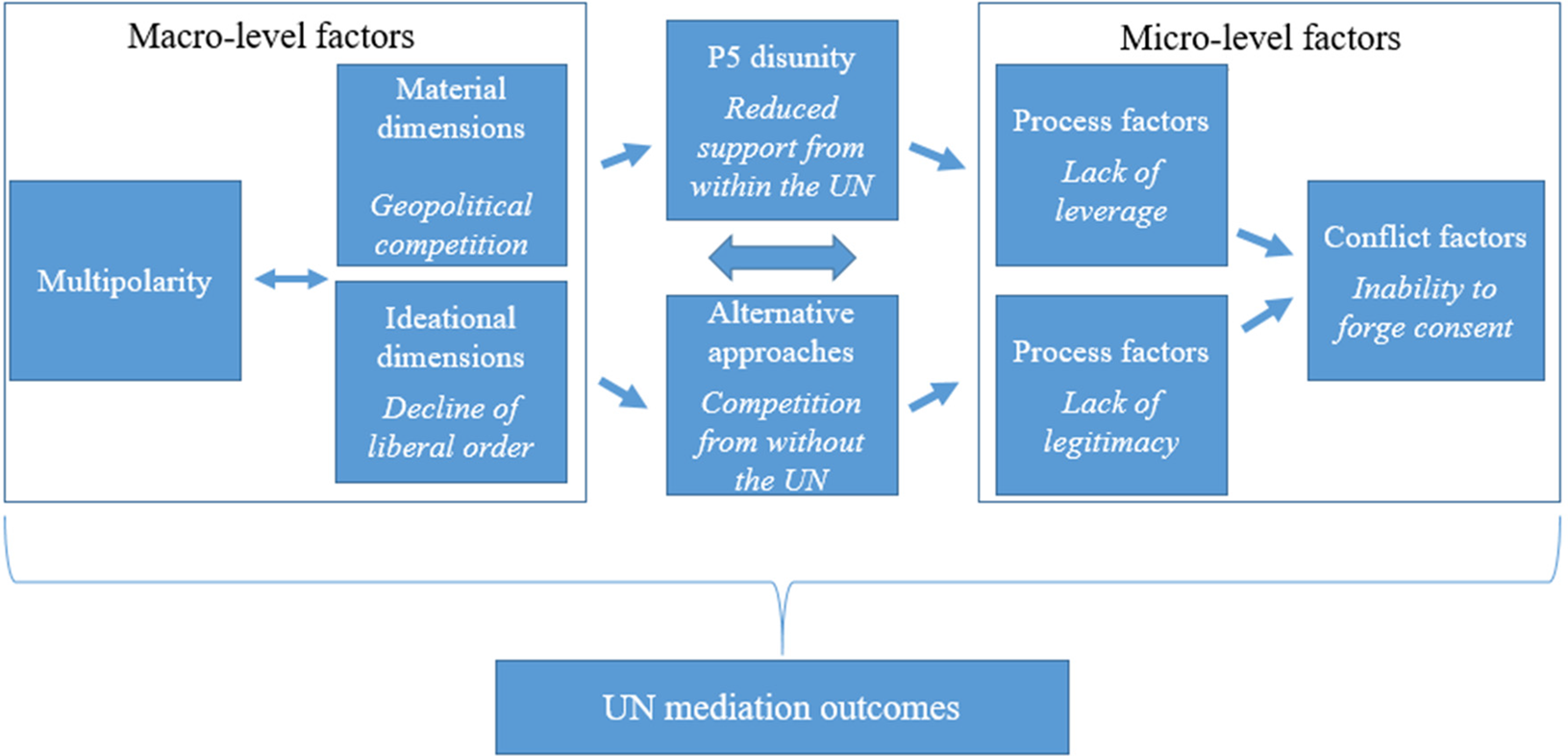 Peacemaking in a shifting world order: A macro-level analysis of UN ...