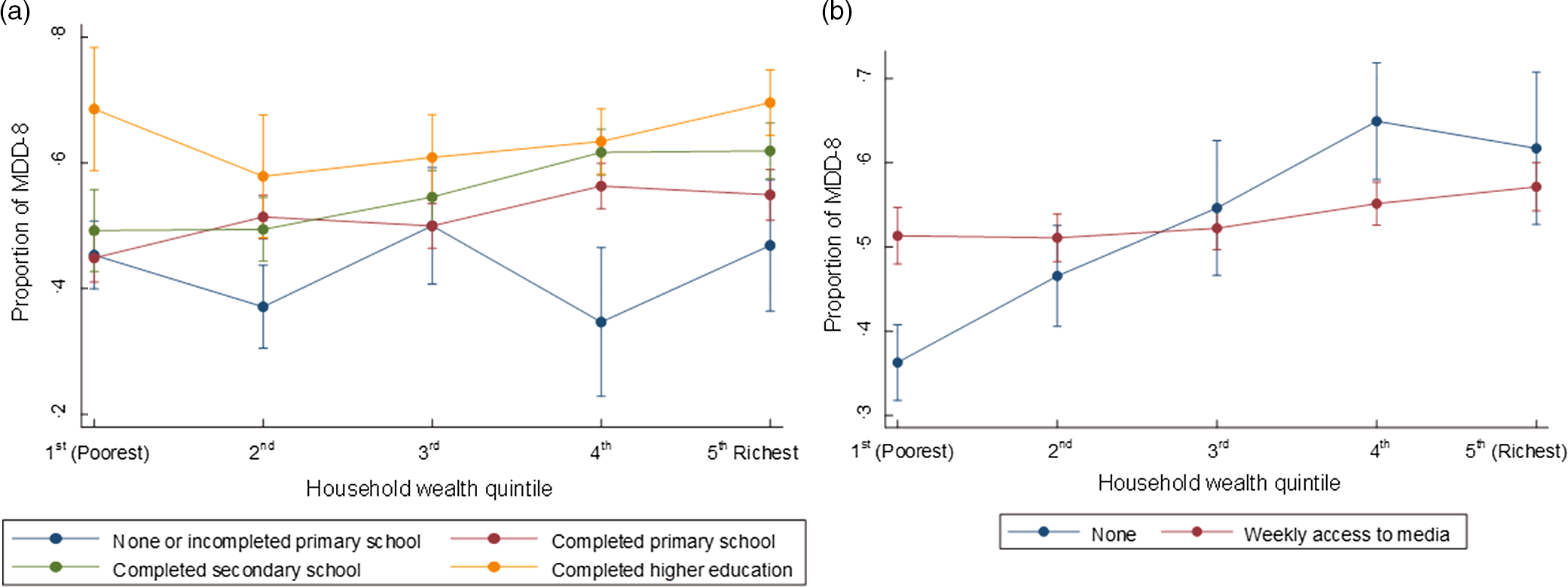 Trends And Determinants Of Minimum Dietary Diversity Among Children ...