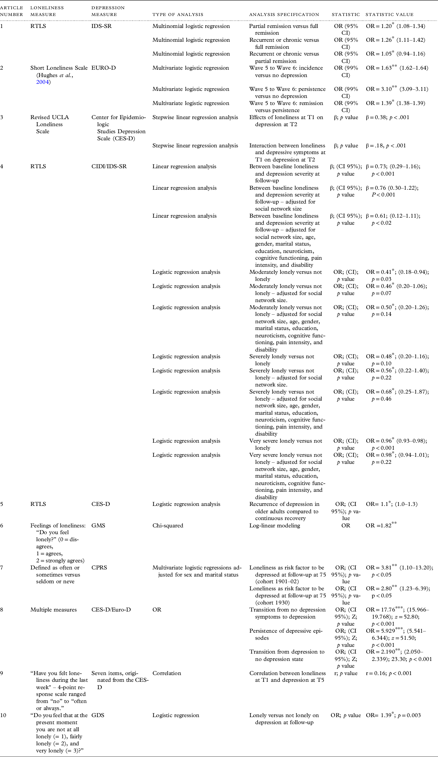 The longitudinal association between loneliness and depressive symptoms ...