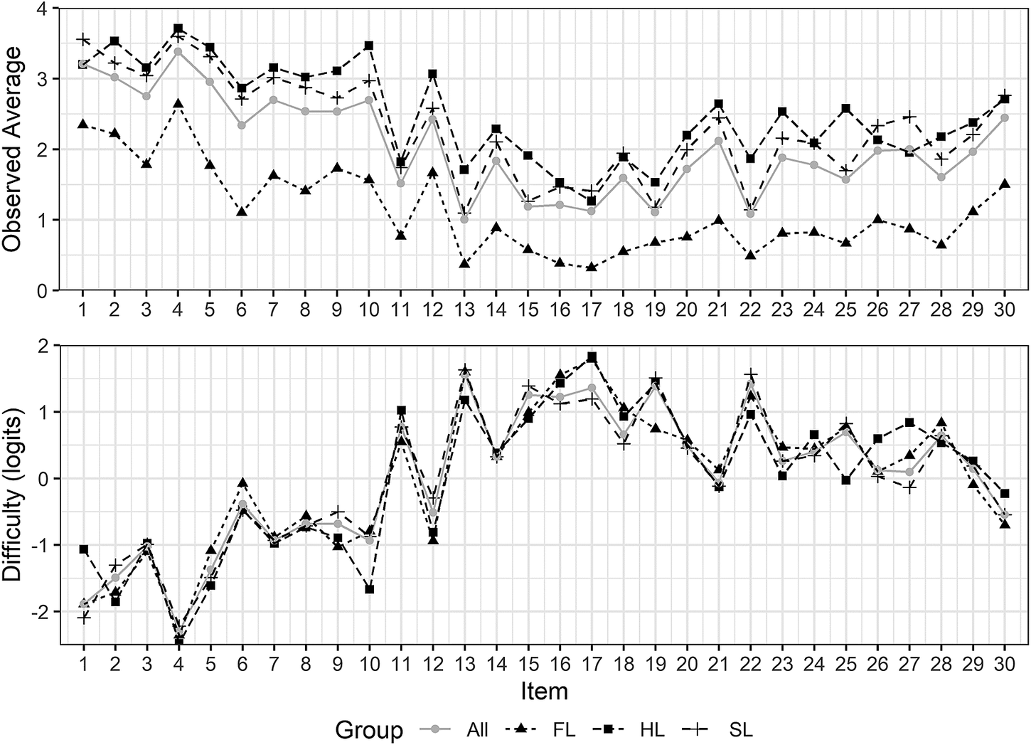 MEASUREMENT PROPERTIES OF A STANDARDIZED ELICITED IMITATION TEST AN 