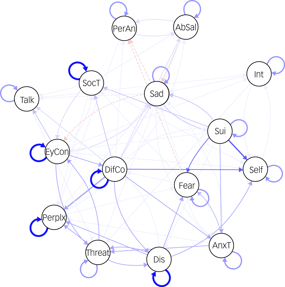 The interplay between psychopathological symptoms: transdiagnostic ...