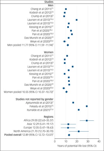 Life Expectancy And Years Of Potential Life Lost In Bipolar Disorder ...