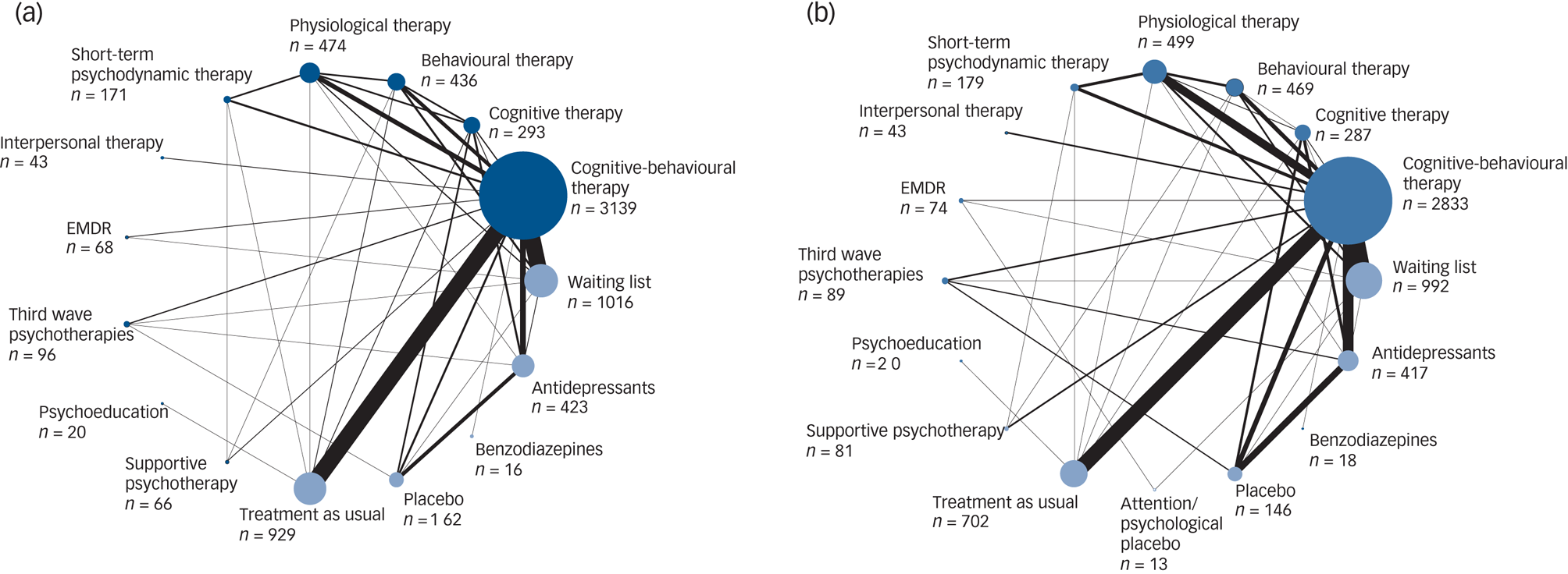 Comparative efficacy and acceptability of psychotherapies for panic ...