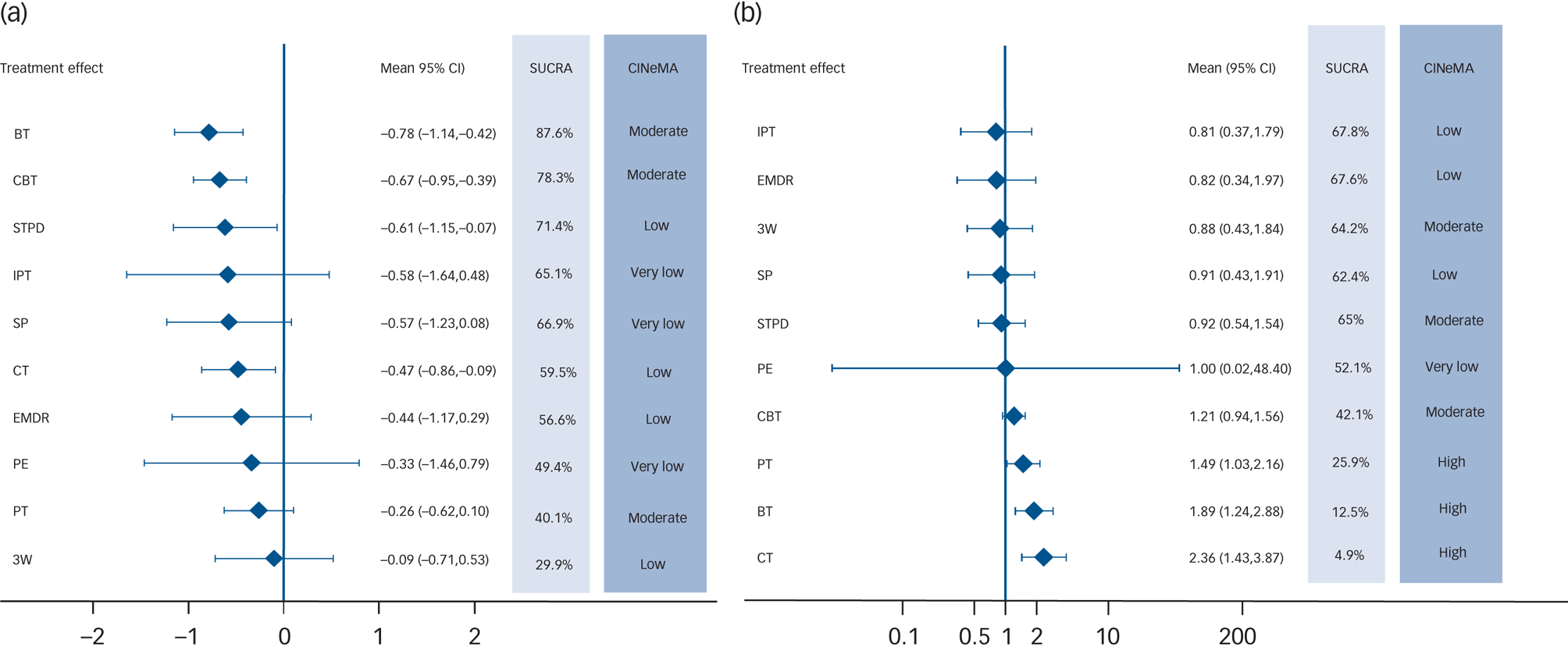 Comparative Efficacy And Acceptability Of Psychotherapies For Panic ...