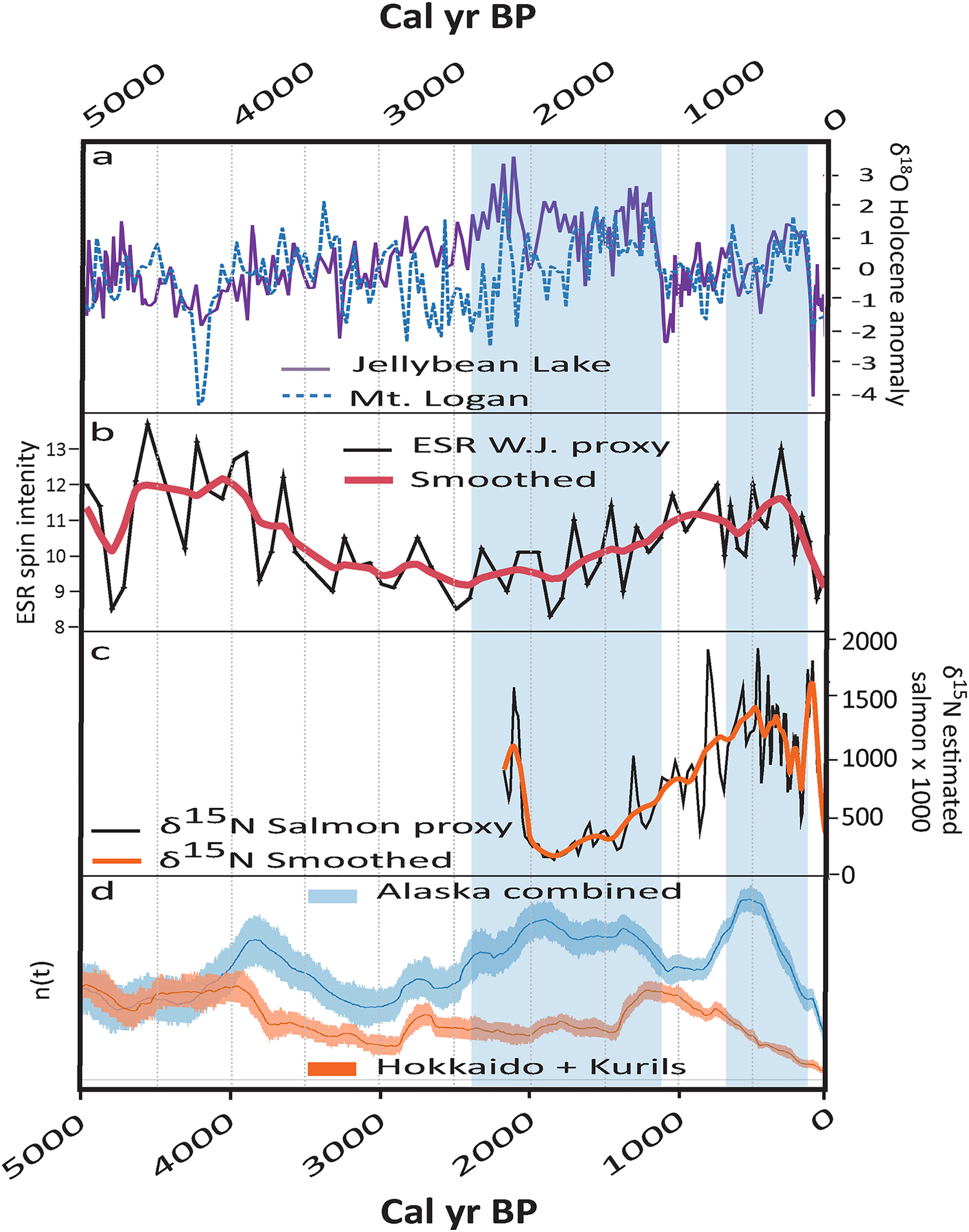 Human Paleodemography and Paleoecology of the North Pacific Rim from ...