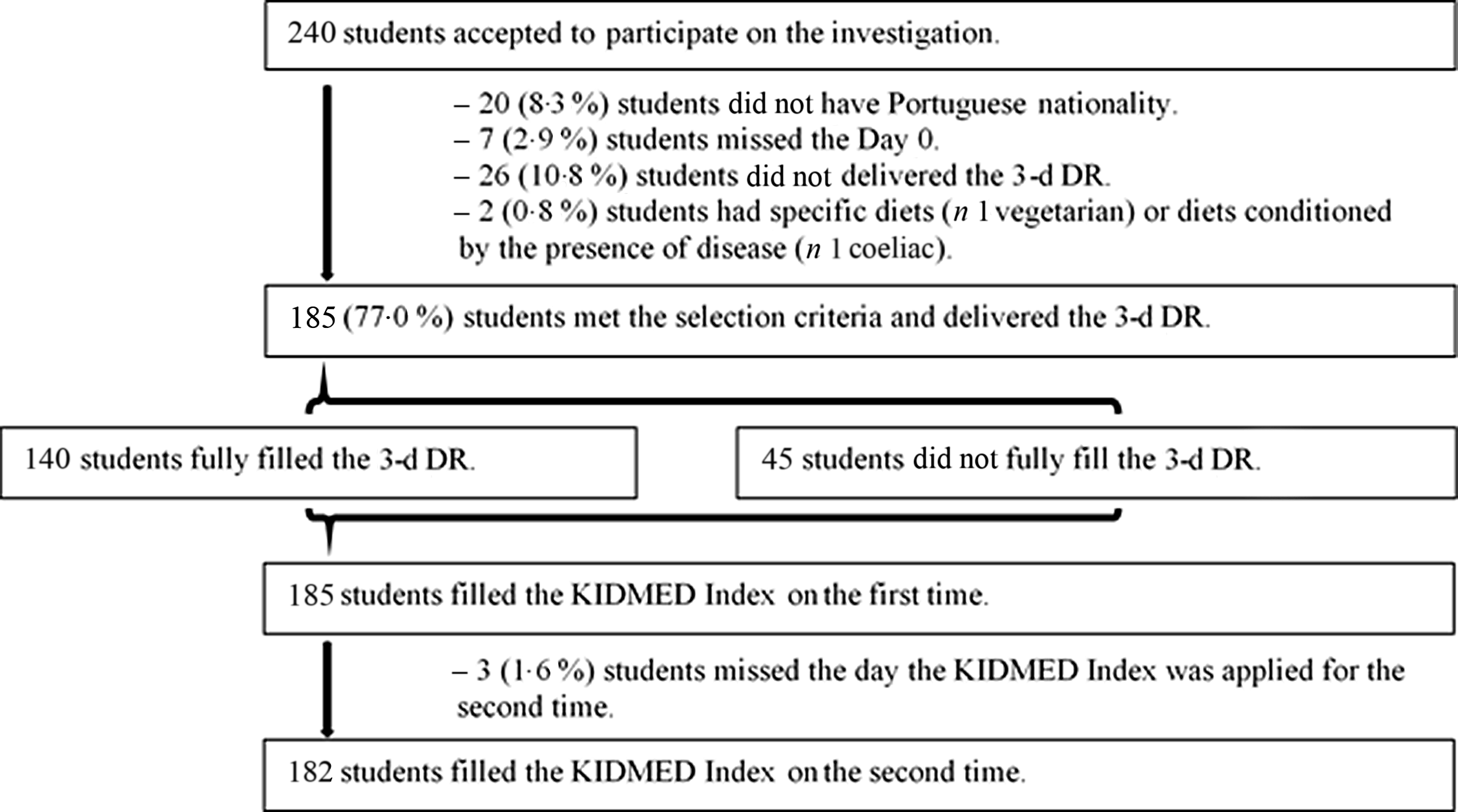 Reproducibility and validity of the Mediterranean Diet Quality Index
