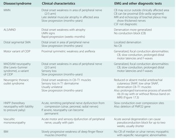 Multifocal motor neuropathy (Case 17) - Neuromuscular Disease