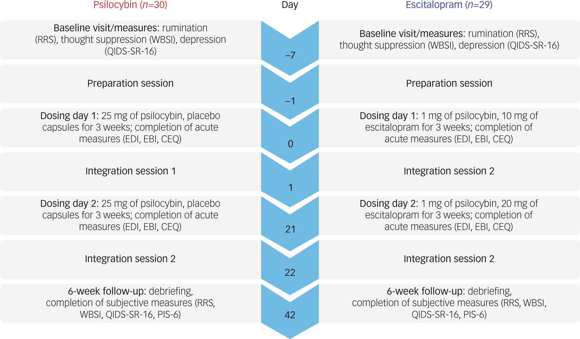 Effects of psilocybin versus escitalopram on rumination and thought ...