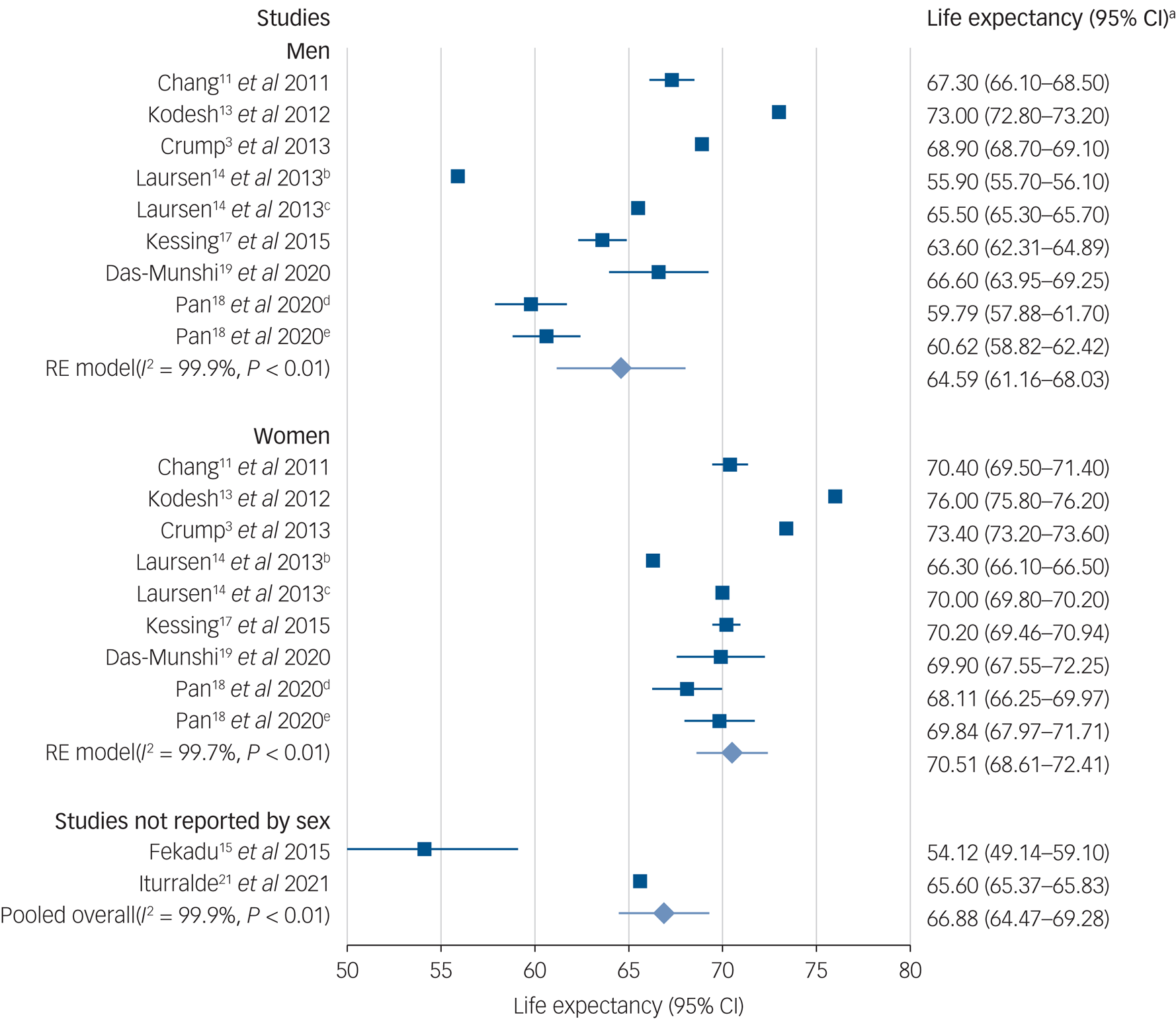 Life Expectancy And Years Of Potential Life Lost In Bipolar Disorder ...