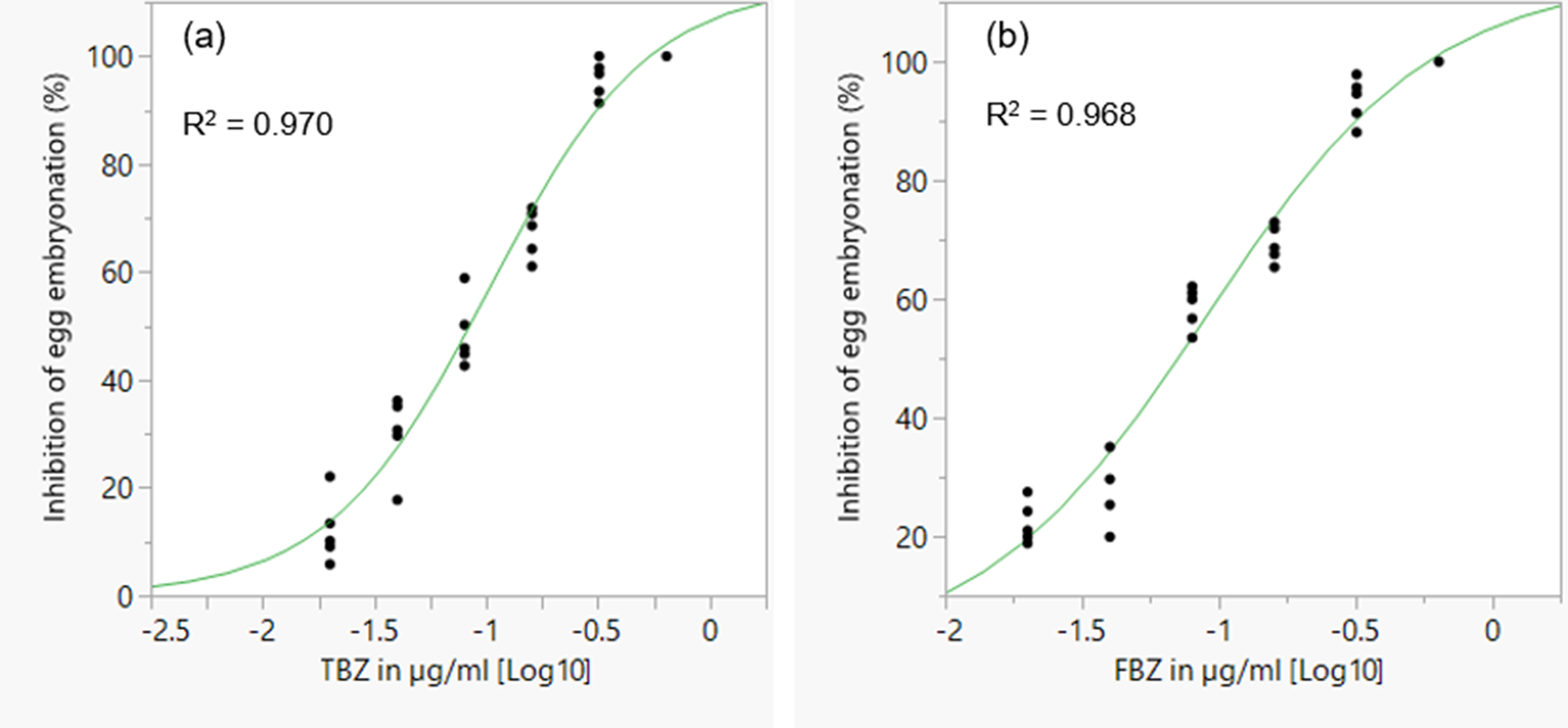 Evaluation of in vitro methods of anthelmintic efficacy testing against ...