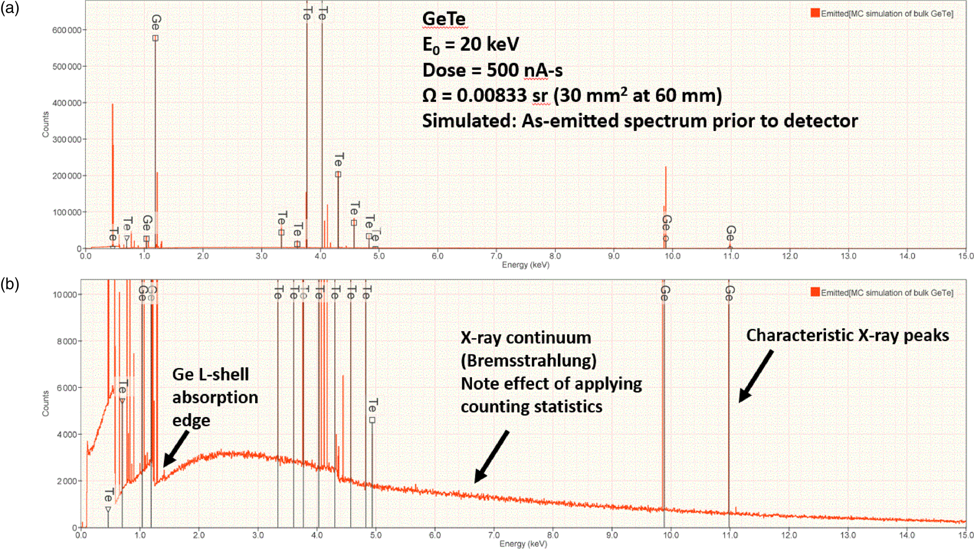 EnergyDispersive XRay Spectrum Simulation with NIST DTSAII
