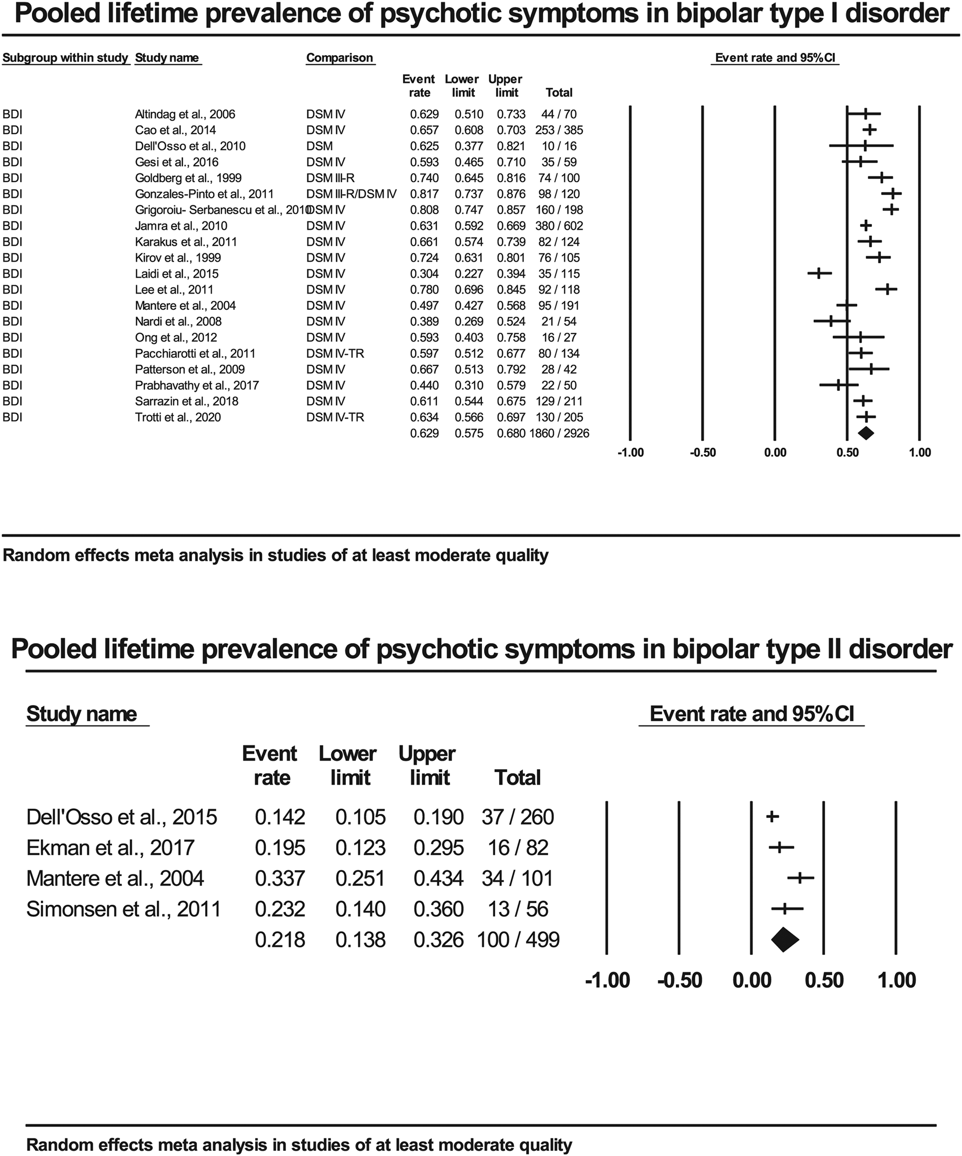 Lifetime and point prevalence of psychotic symptoms in adults with ...