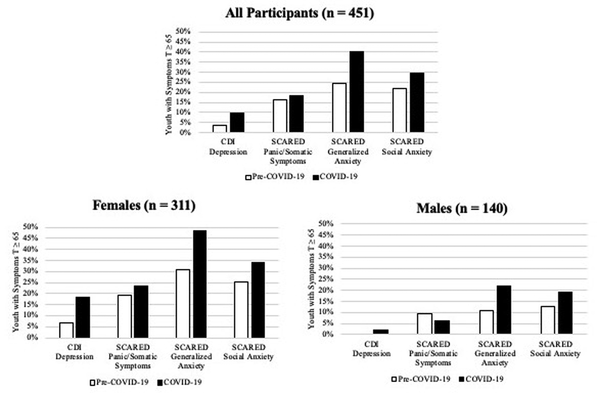 Increases in depression and anxiety symptoms in adolescents and young ...