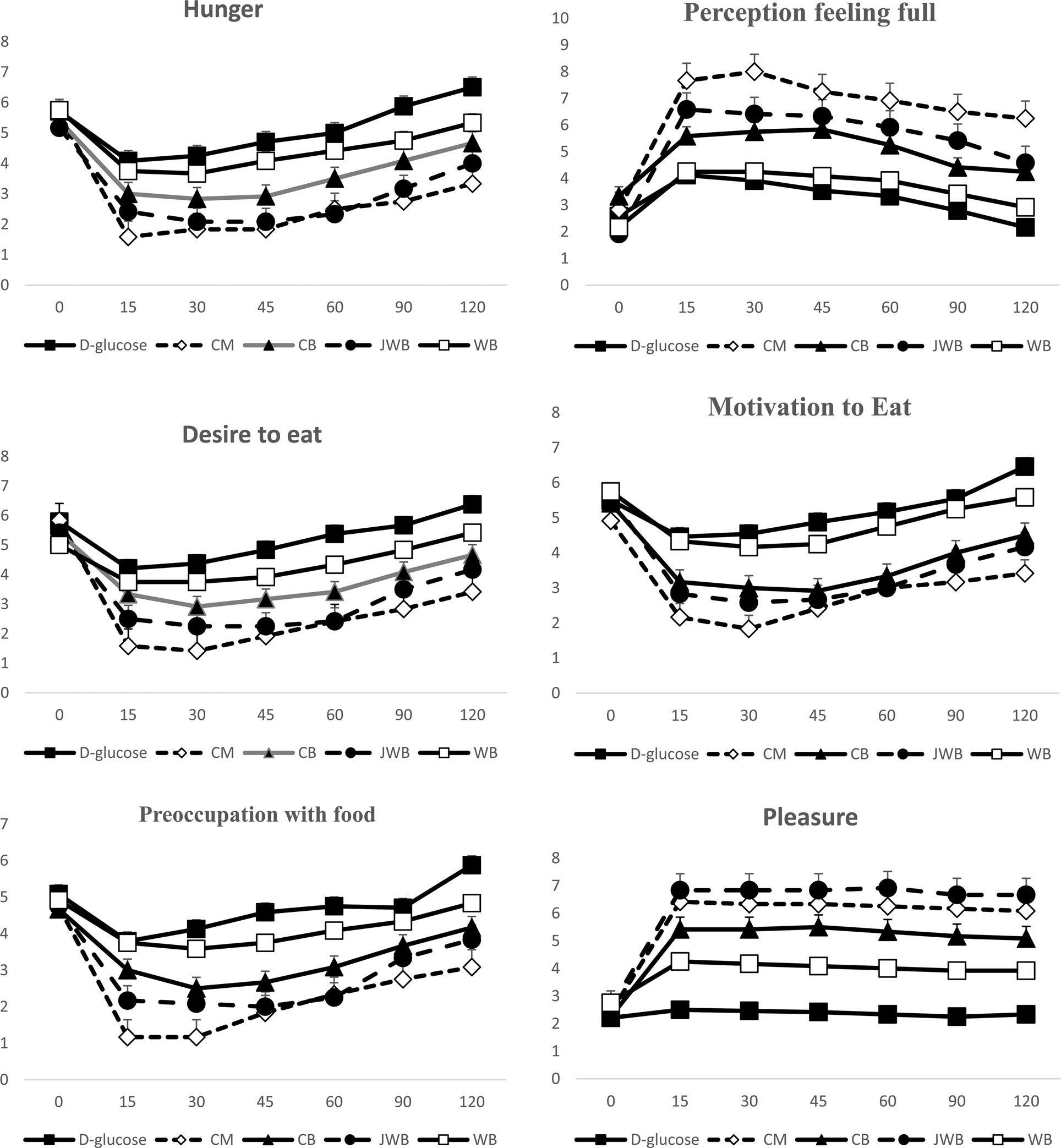 Shortterm effects of sugarfree apricot jam, cocoa powder and dried