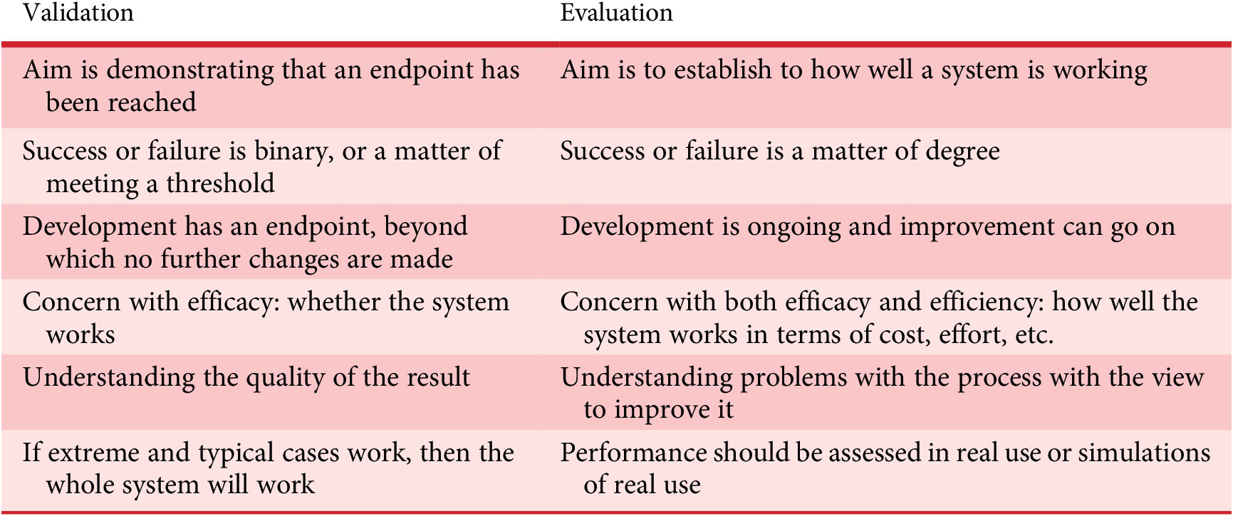 Elements of a design method a basis for describing and evaluating