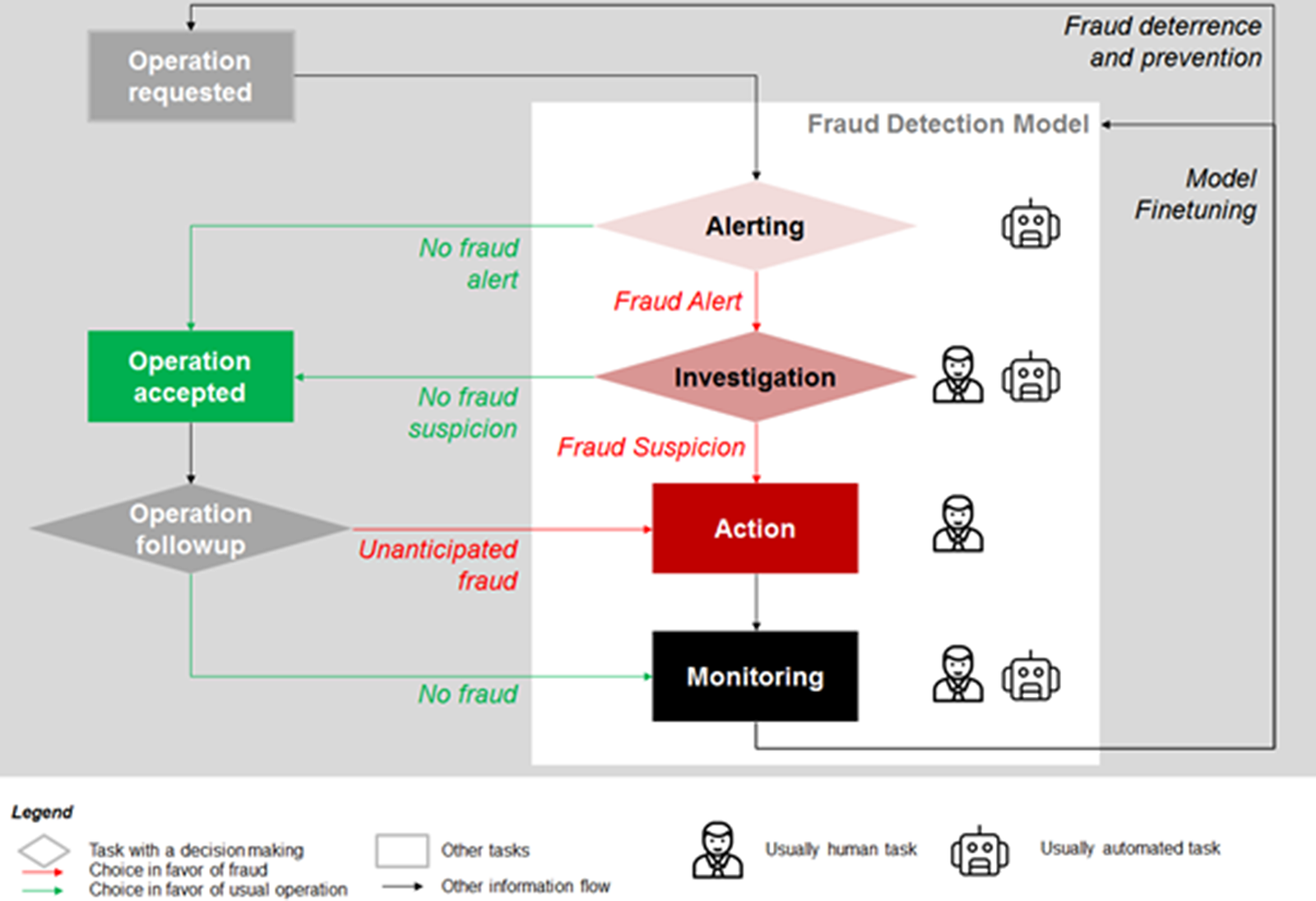 The Accuracy Versus Interpretability Trade Off In Fraud Detection Model Data And Policy