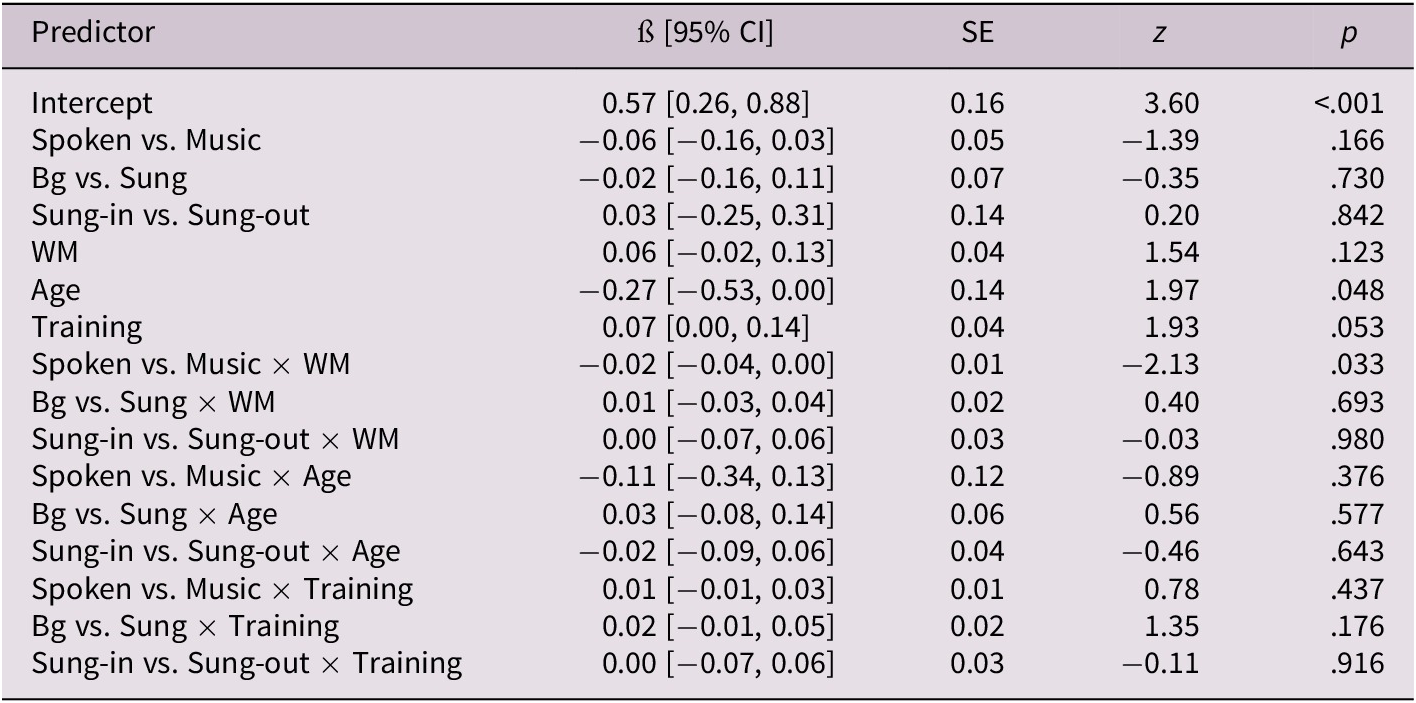 Working memory modulates the effect of music on word learning ...
