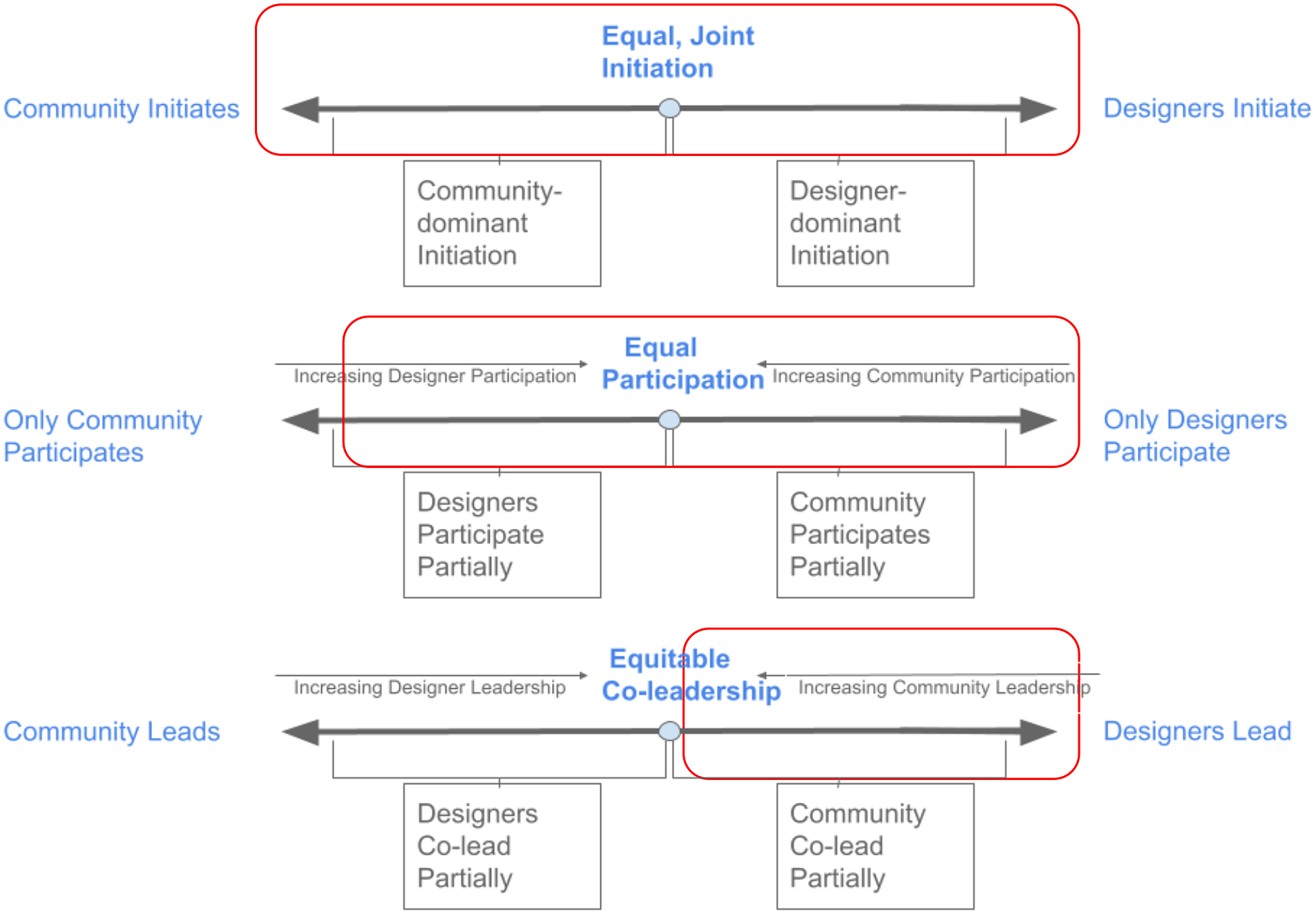 An Introduction To Radical Participatory Design: Decolonising ...