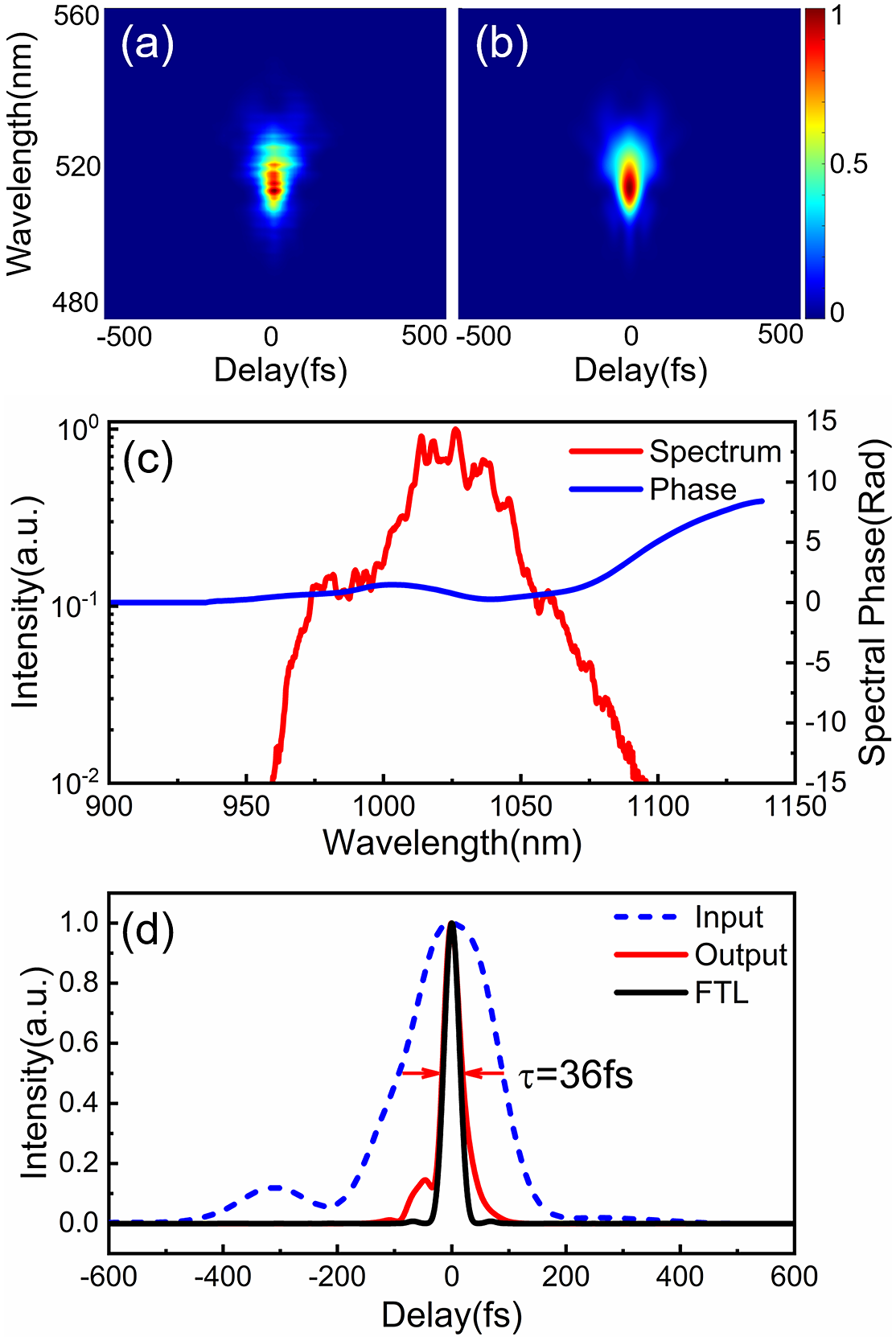 Temporal contrast enhancement by nonlinear elliptical polarization ...