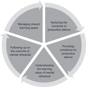 Elements That Shape Pedagogy for Silence Chapter 4 Silence in