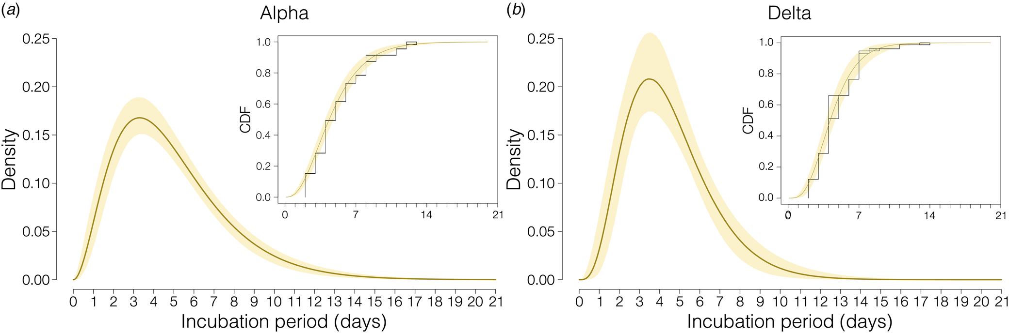 Estimation of the incubation period and generation time of SARSCoV2