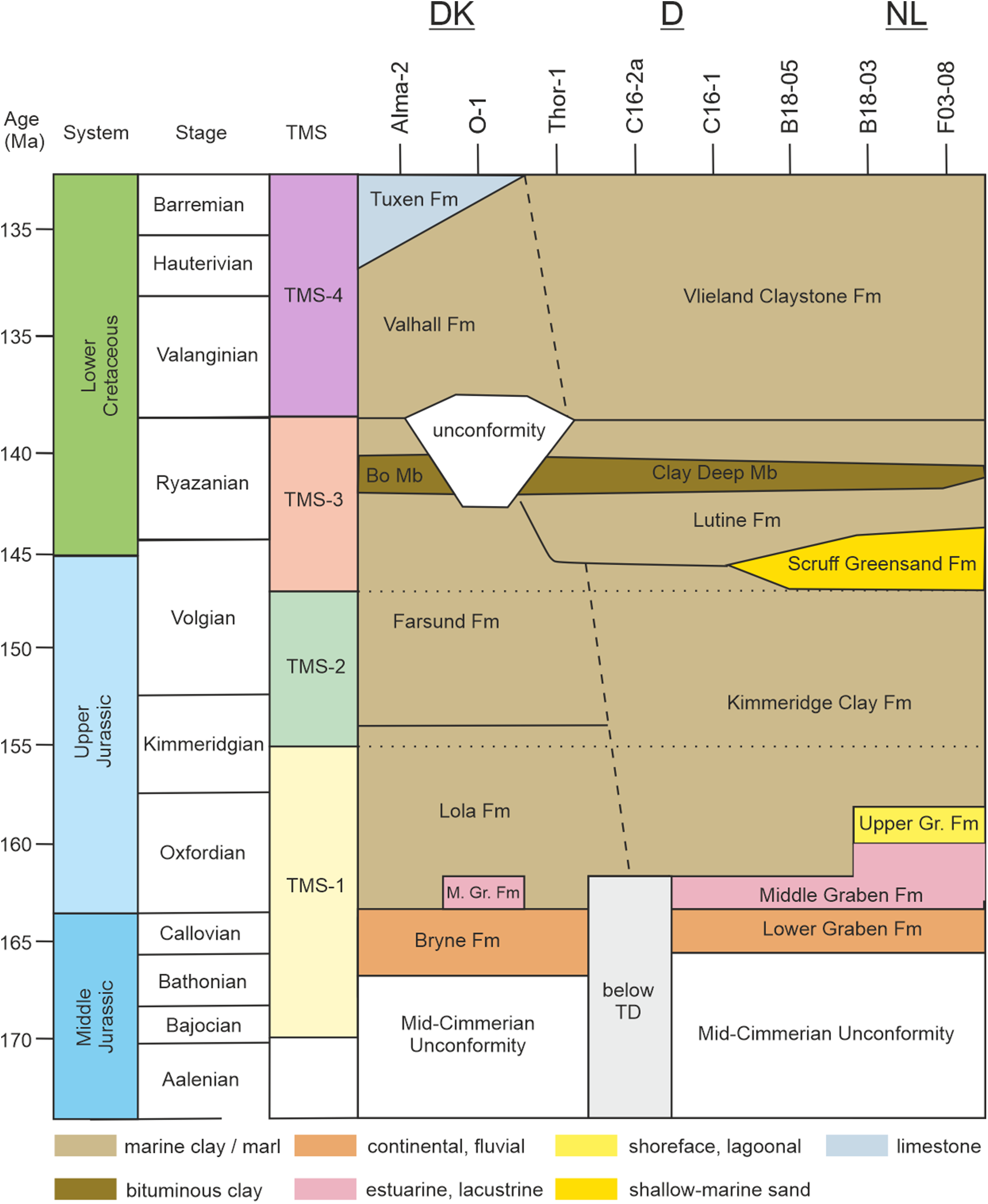 Jurassic to Lower Cretaceous tectonostratigraphy of the German Central ...