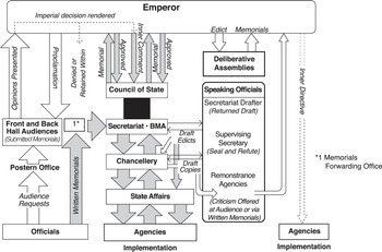 Dual Faces of the Song State (Part I) - Structures of Governance