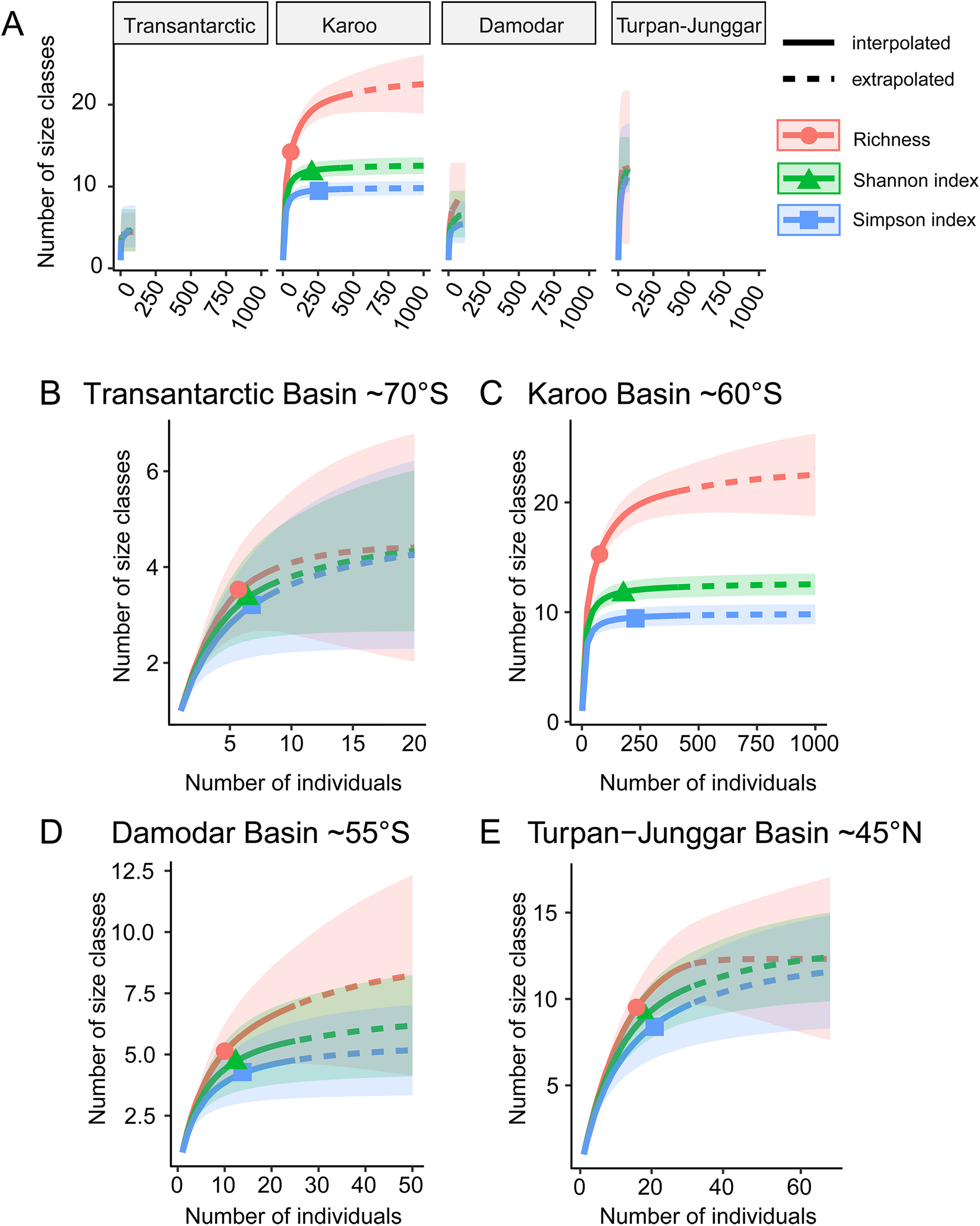 A test of Bergmann's rule in the Early Triassic: latitude, body size ...
