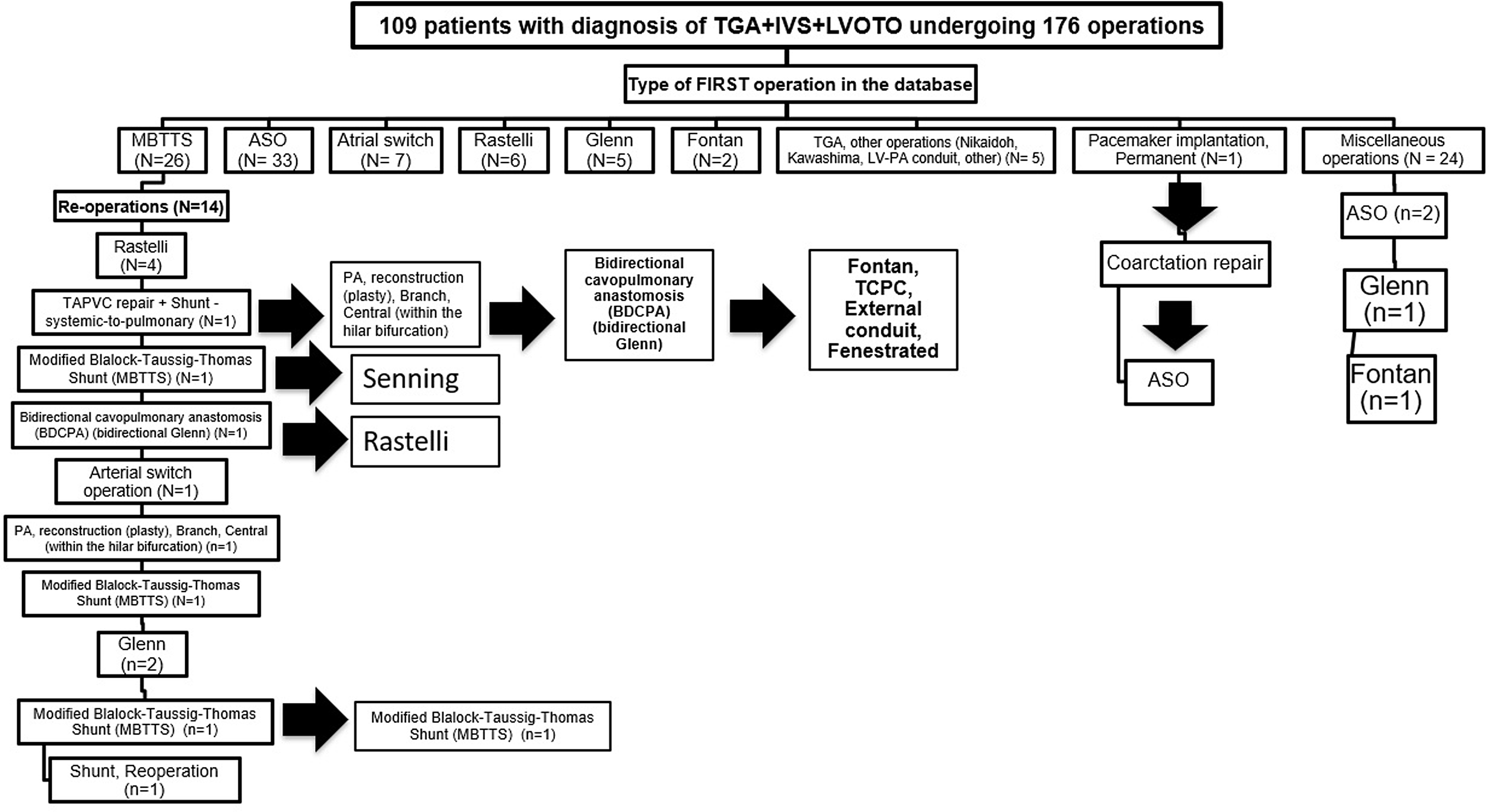 TGA IVS LVOTO Patterns Of Practice And Outcomes Cardiology In The Babe Cambridge Core