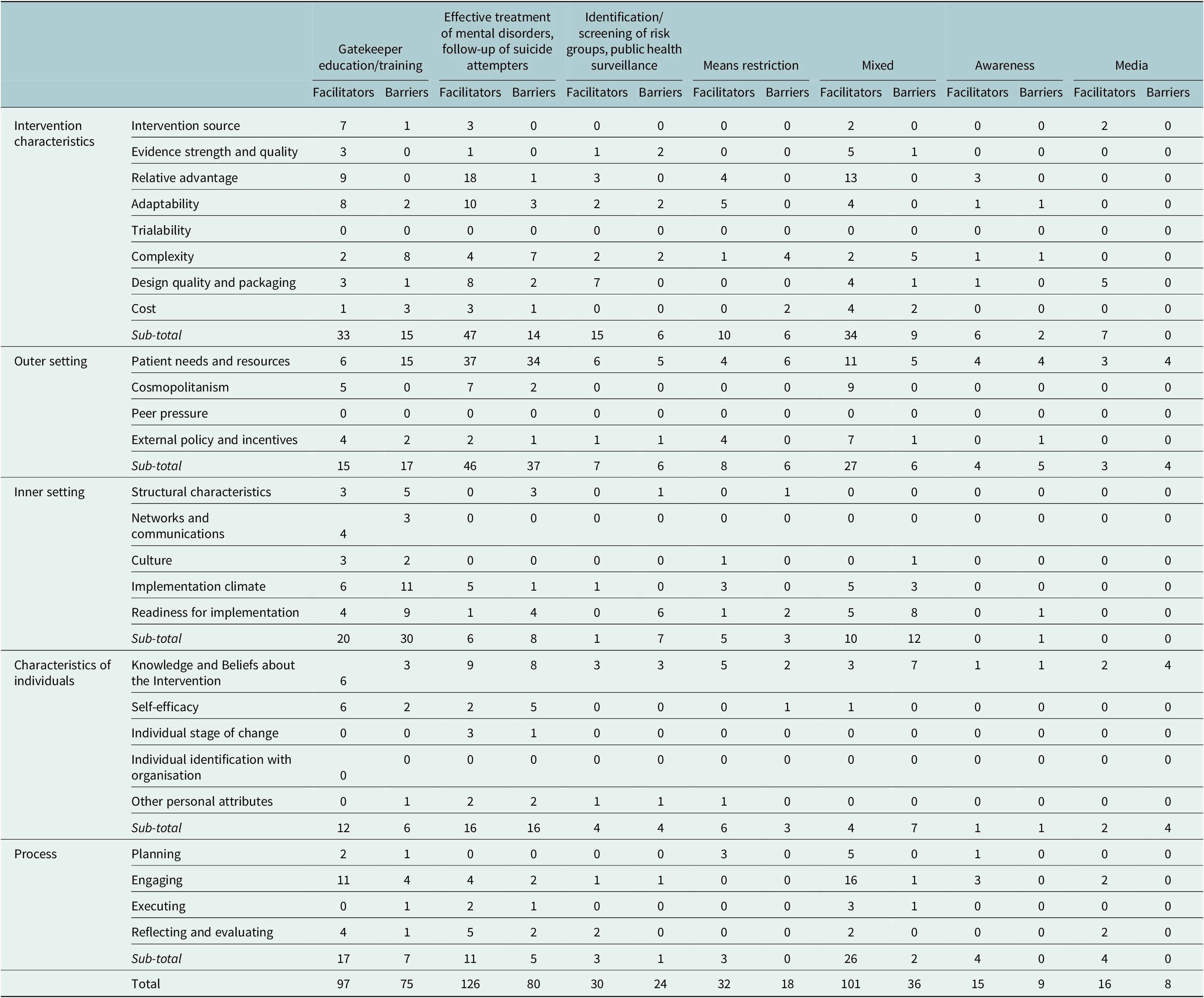 Facilitators And Barriers To Implementation Of Suicide Prevention ...