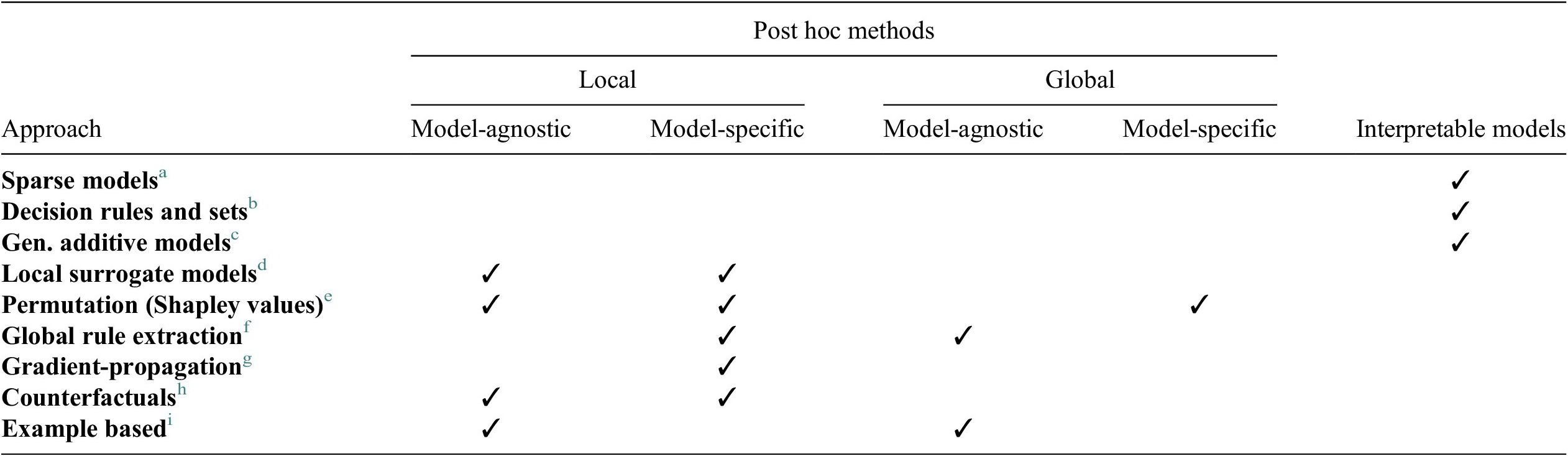 Explainable machine learning for public policy: Use cases, gaps, and ...