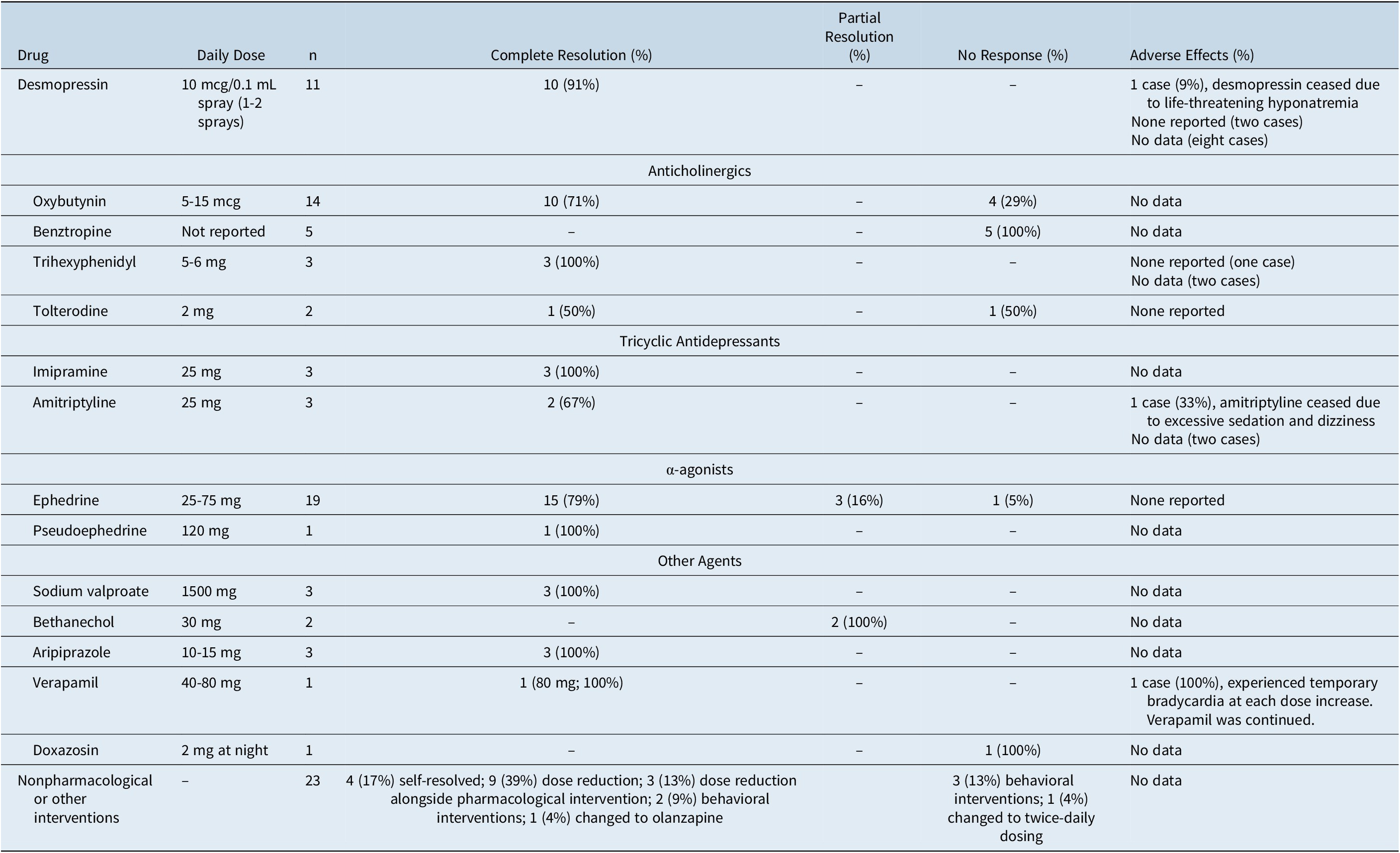 Treatment strategies for clozapineinduced nocturnal enuresis and urinary incontinence a