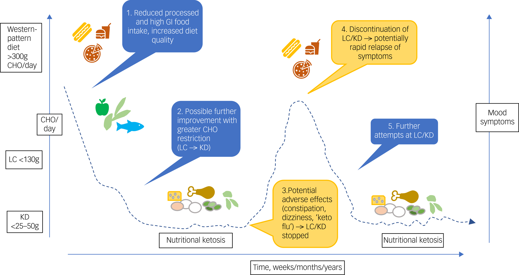 Photo inspiration: Efficacy Of Low Carbohydrate And Ketogenic Diets In Treating Mood Photo Inspiration
