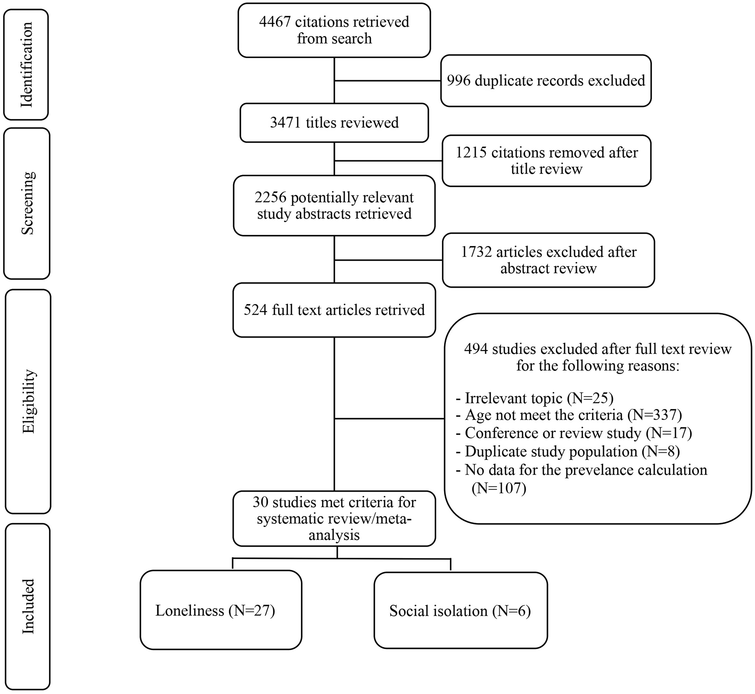 Prevalence of loneliness and social isolation among older adults during ...