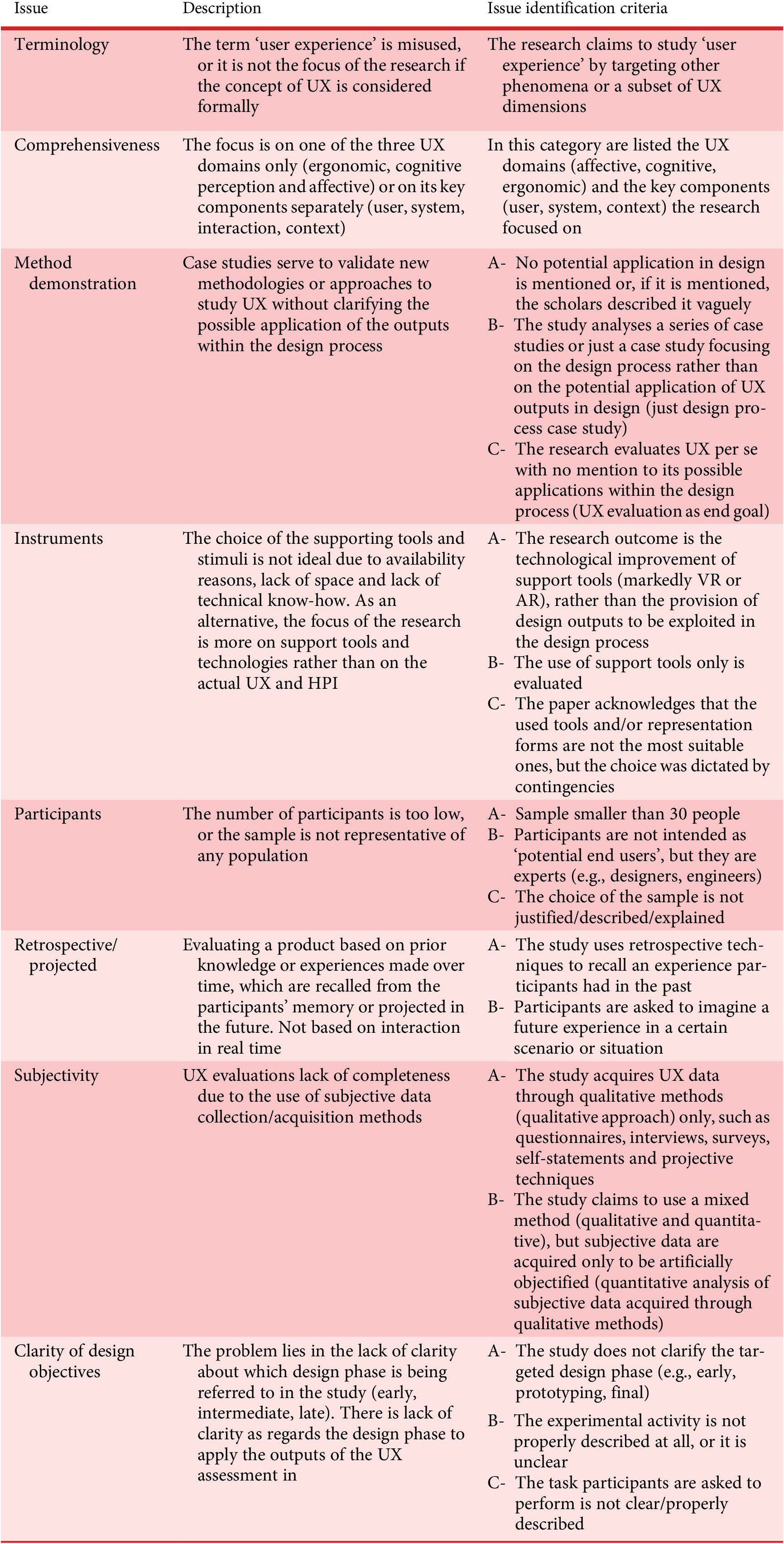 Fundamentals and issues of user experience in the process of designing ...