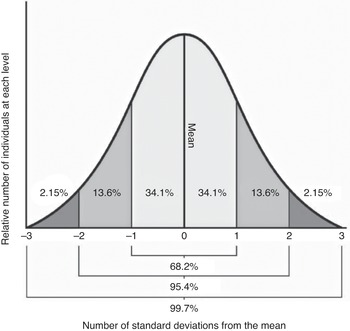 Excel Bell Curve Graphs With Icons for Psychoeducation Evaluation 